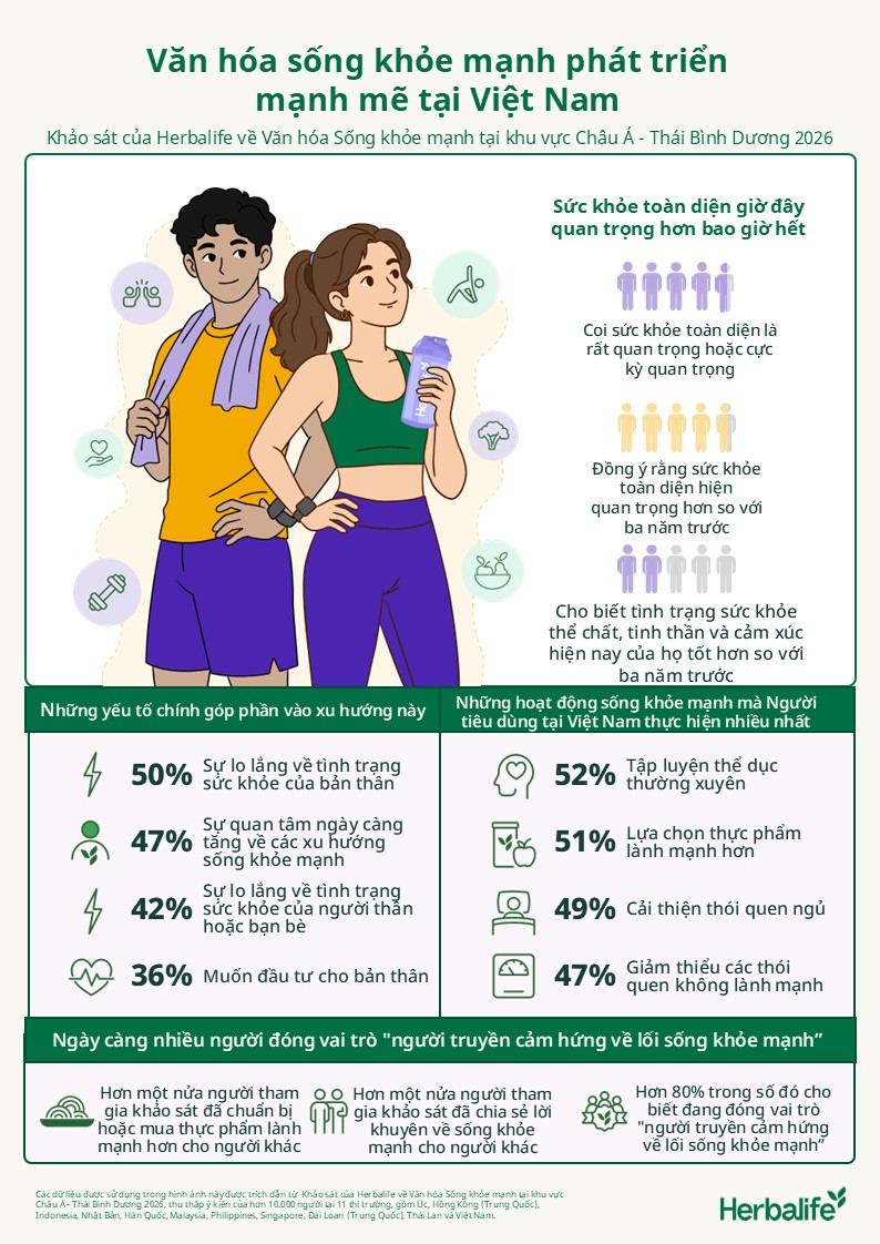 Gen Z Việt Nam tái định nghĩa khái niệm sống khỏe: Từ nhận thức đến hành động bền vững - Ảnh 1. Gen Z Việt Nam tái định nghĩa khái niệm sống khỏe: Từ nhận thức đến hành động bền vững - Ảnh 1.