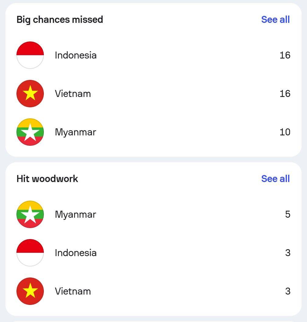 Trang web quốc tế tiết lộ tuyển Việt Nam dẫn đầu hạng mục kém vui, HLV Kim Sang-sik gặp cơn đau đầu - Ảnh 1. Trang web quốc tế tiết lộ tuyển Việt Nam dẫn đầu hạng mục kém vui, HLV Kim Sang-sik gặp cơn đau đầu - Ảnh 1.