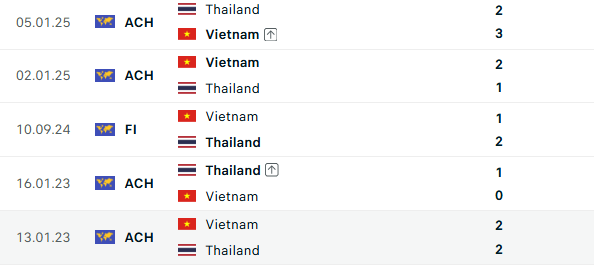 Si&ecirc;u m&aacute;y t&iacute;nh dự đo&aacute;n Th&aacute;i Lan vs Việt Nam: Tuyển Việt Nam hưởng niềm vui ngay tại Rajamangala - Ảnh 3.