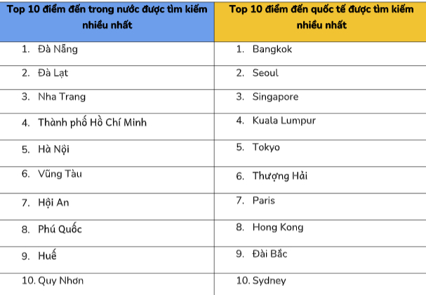 Du kh&aacute;ch Việt chọn điểm đến n&agrave;o dịp Quốc kh&aacute;nh 2026? - Ảnh 3.