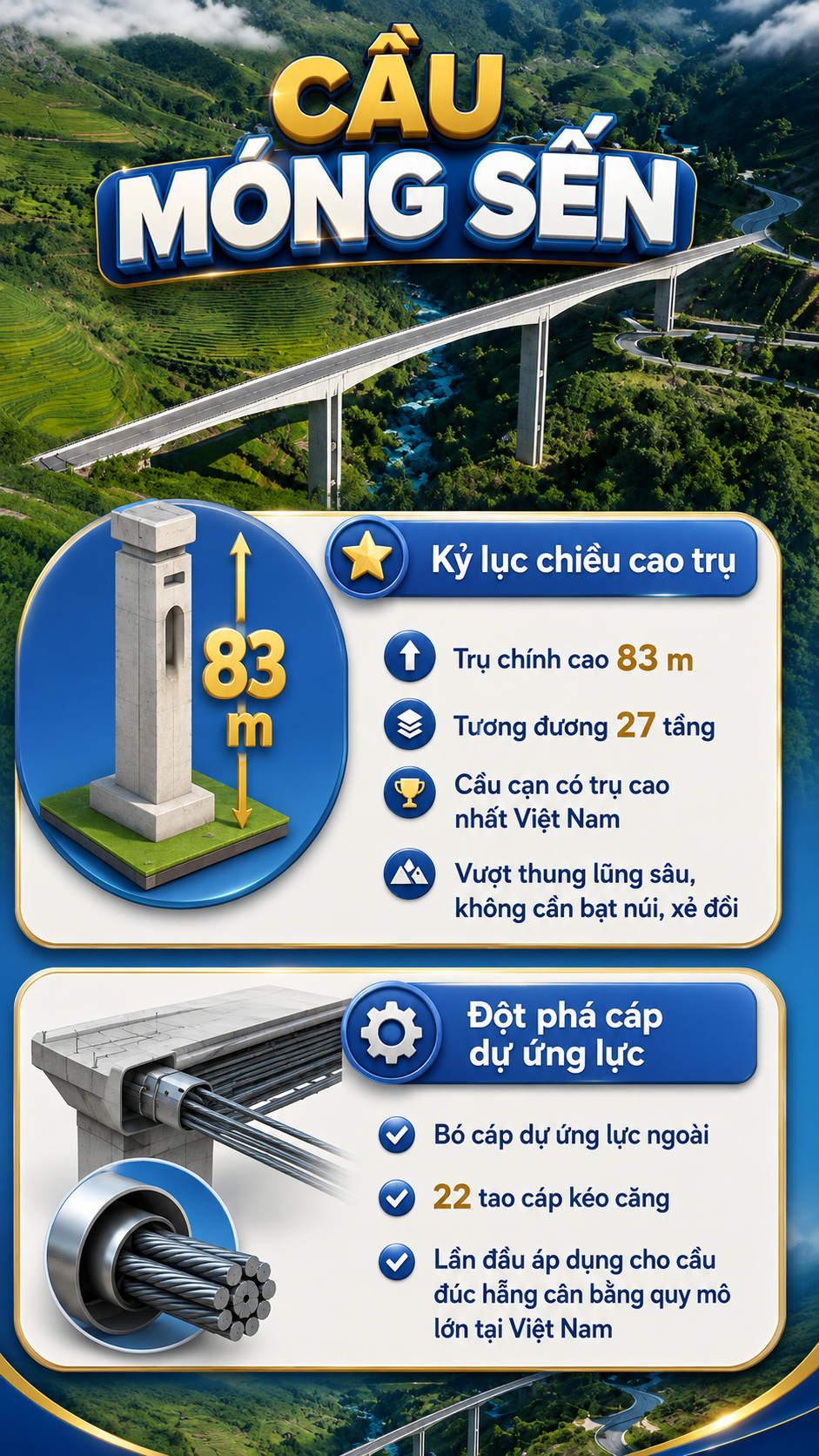 Choáng ngợp cây cầu cạn cao nhất Việt Nam: Dài 612m, trụ cao nhất 83m, bằng cả tòa nhà 27 tầng - Ảnh 2.