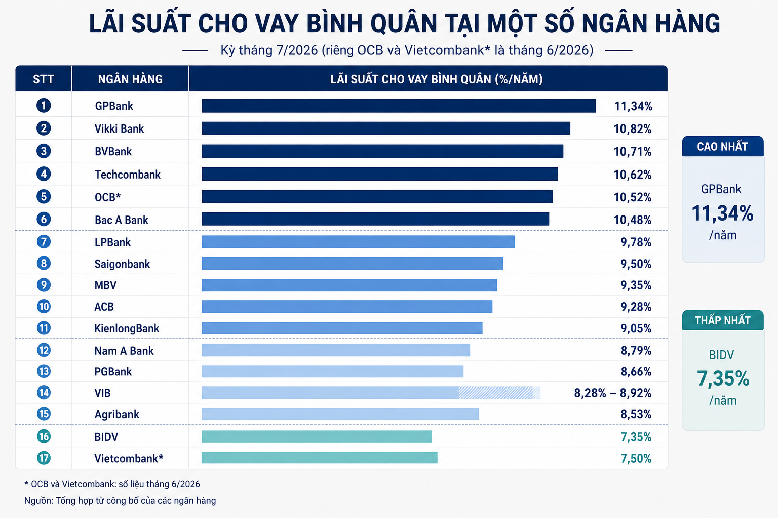 L&atilde;i suất cho vay ng&acirc;n h&agrave;ng n&agrave;o cao nhất - Ảnh 2.
