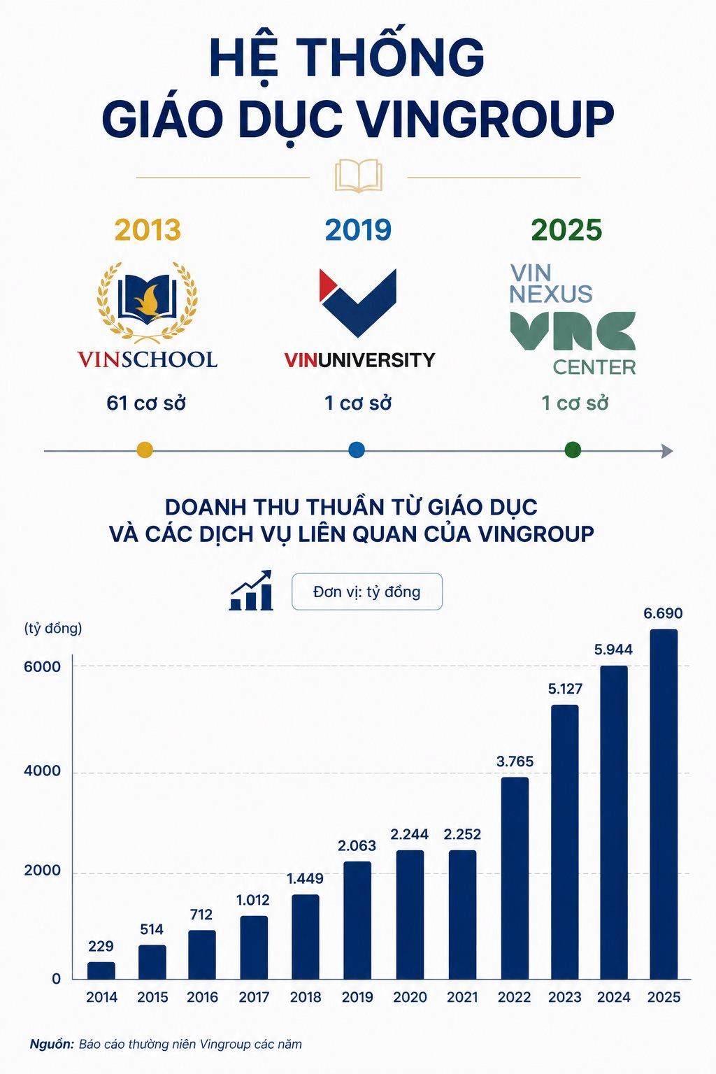 1 hệ thống trong Vingroup của tỷ ph&uacute; Phạm Nhật Vượng c&oacute; doanh thu tăng gần 30 lần sau 10 năm: Thu về h&agrave;ng ngh&igrave;n tỷ nhưng tuy&ecirc;n bố hoạt động kh&ocirc;ng v&igrave; lợi nhuận - Ảnh 2.