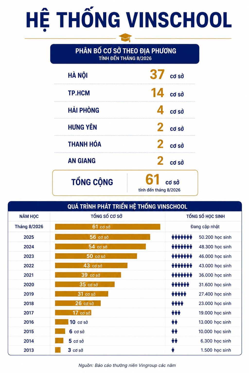 1 hệ thống trong Vingroup của tỷ ph&uacute; Phạm Nhật Vượng c&oacute; doanh thu tăng gần 30 lần sau 10 năm: Thu về h&agrave;ng ngh&igrave;n tỷ nhưng tuy&ecirc;n bố hoạt động kh&ocirc;ng v&igrave; lợi nhuận - Ảnh 4.