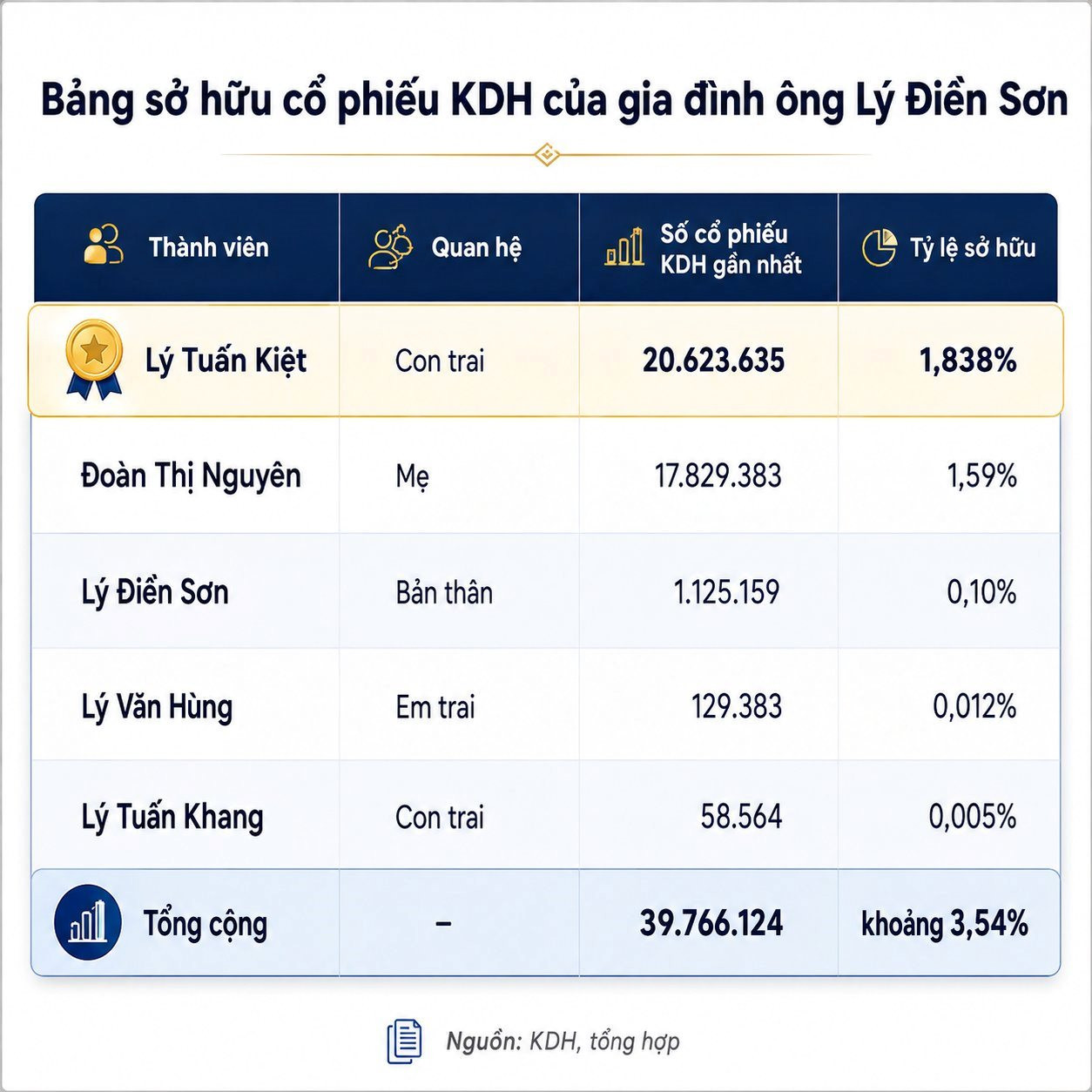 Điều g&igrave; đằng sau sự xuất hiện của con trai &ocirc;ng L&yacute; Điền Sơn tại Khang Điền? - Ảnh 2.