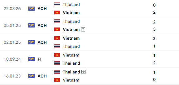 Si&ecirc;u m&aacute;y t&iacute;nh dự đo&aacute;n Việt Nam vs Th&aacute;i Lan: "Bức tường th&eacute;p" giữ c&uacute;p v&ocirc; địch ở lại s&acirc;n Mỹ Đ&igrave;nh - Ảnh 4.
