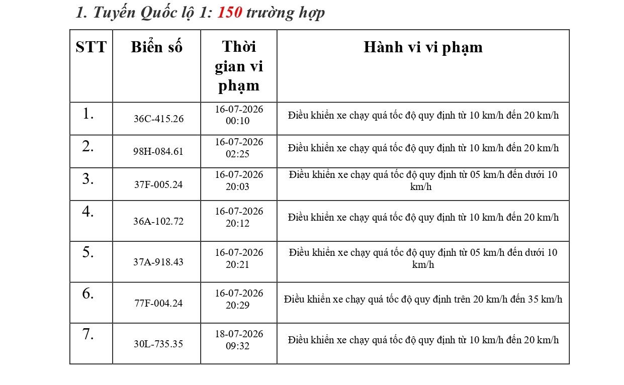 C&ocirc;ng an Thanh H&oacute;a đề nghị 614 chủ phương tiện nộp phạt nguội theo Nghị định 168 - Ảnh 1.