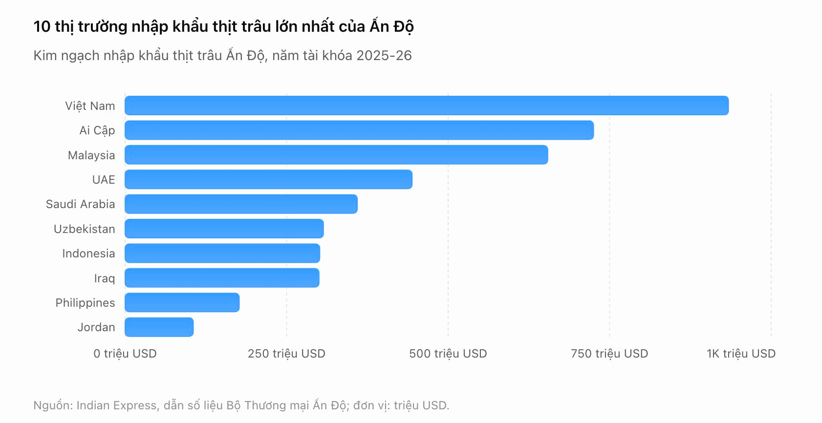Việt Nam nhập khẩu thịt tr&acirc;u Ấn Độ top đầu thế giới - Ảnh 2.