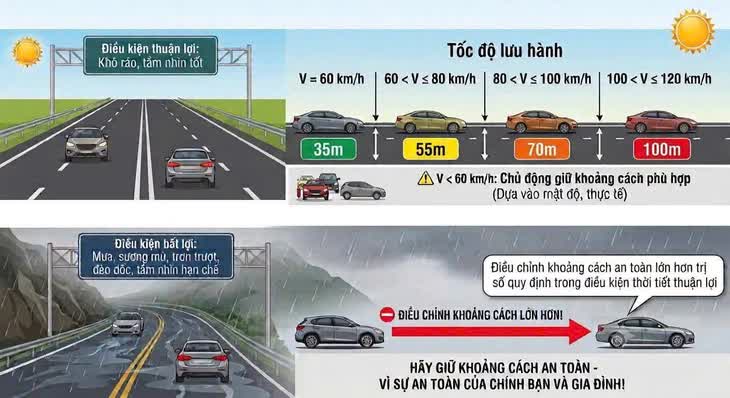 Từ 27 / 8 / 2026 , khoảng cách an toàn xe trên cao tốc và mức phạt vi phạm Cụ thể - Ảnh 1. Từ 27 / 8 / 2026 , khoảng cách an toàn xe trên cao tốc và mức phạt vi phạm Cụ thể - Ảnh 1.