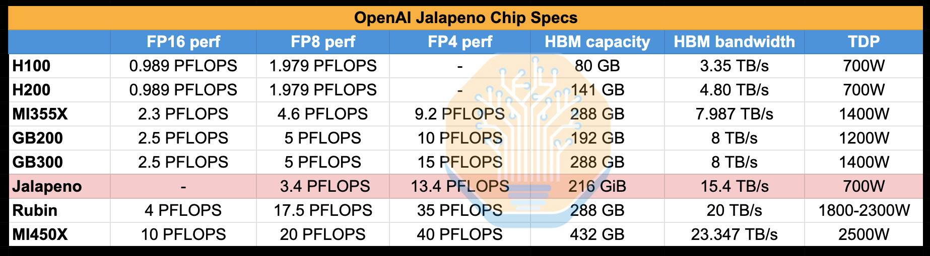 Chip AI Jalape&ntilde;o của OpenAI ra mắt với hiệu năng vượt trội so với NVIDIA năm 2026 - Ảnh 2.
