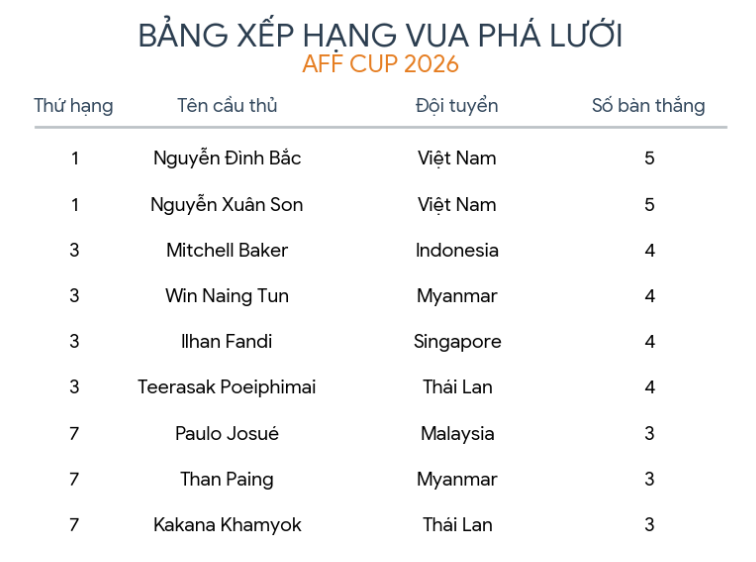 Cuộc đua Vua ph&aacute; lưới AFF Cup: Đ&igrave;nh Bắc đứng trước ngưỡng cửa lịch sử - Ảnh 2.