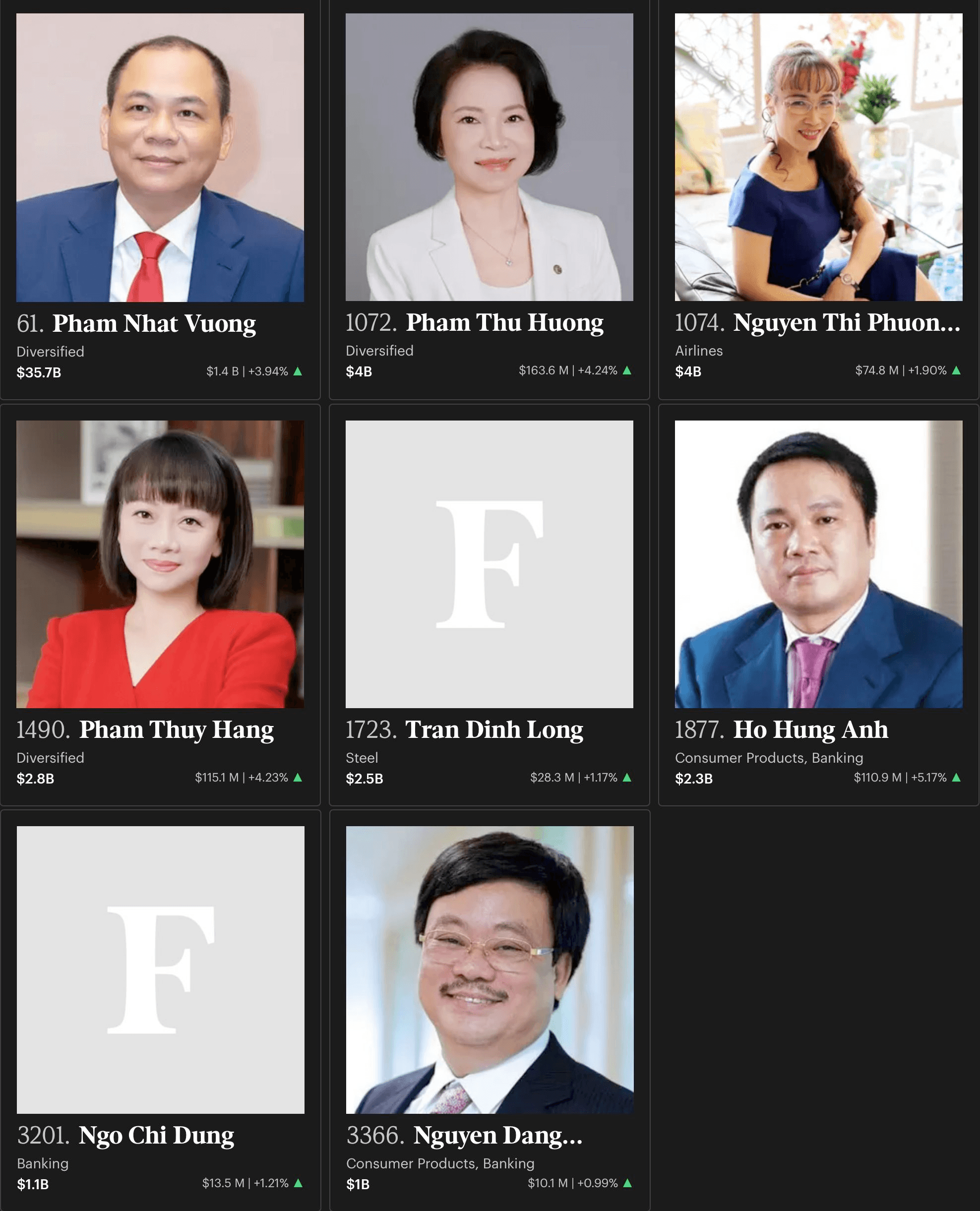 B&agrave; Phạm Thu Hương trở th&agrave;nh người gi&agrave;u thứ 2 Việt Nam - Ảnh 2.