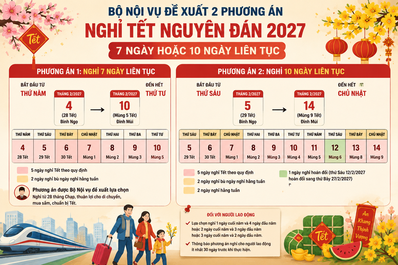 Đề xuất nghỉ Tết Nguyên đán 2027 cho công chức viên chức và người lao động - Ảnh 1.