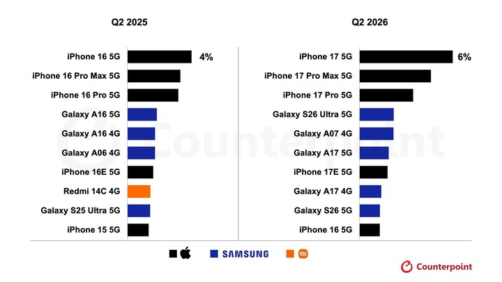 IPhone 17 tiếp tục dẫn đầu doanh số smartphone to&agrave;n cầu năm 2026 - Ảnh 2.