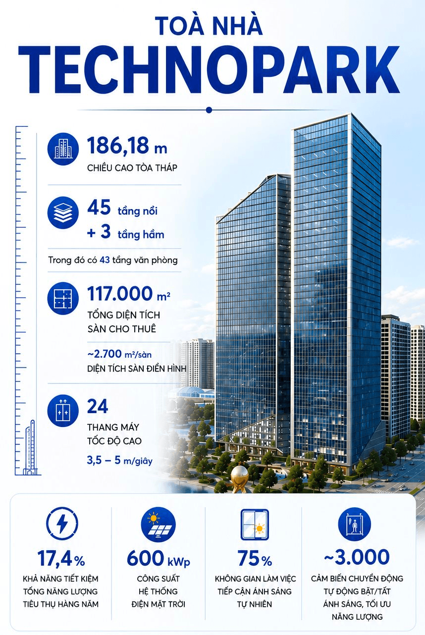 Tập đo&agrave;n của tỷ ph&uacute; Phạm Nhật Vượng c&oacute; 1 t&ograve;a th&aacute;p 45 tầng, cao gần 200m, ti&ecirc;u chuẩn tương đương &ldquo;đại bản doanh&rdquo; Apple, Intel, từng được trao giải thưởng tại Mỹ - Ảnh 2.