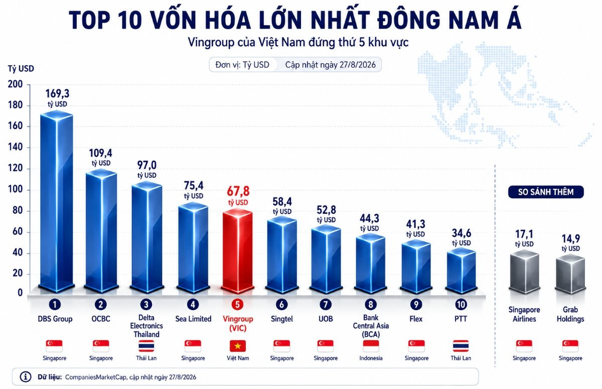 Gi&aacute; trị Vingroup l&ecirc;n kỷ lục gần 70 tỷ USD, v&agrave;o Top 5 Đ&ocirc;ng Nam &Aacute;: Gấp 4 lần Singapore Airlines v&agrave; gấp 4,5 lần Grab - Ảnh 3.