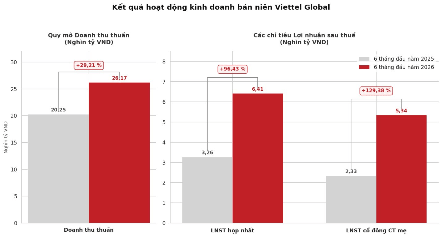 Một tập đo&agrave;n của VN đặt &ldquo;đại bản doanh&rdquo; ở 5 ch&acirc;u lục thu về hơn 1 tỷ USD, vừa c&oacute; bước tiến mới tại Bắc Mỹ - Ảnh 2.
