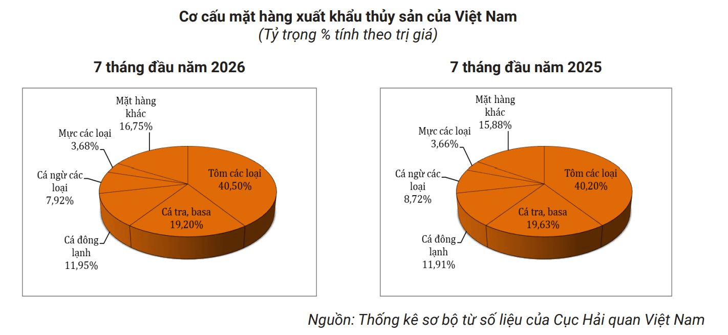 Trung Quốc nhập hơn 1 tỷ USD thủy sản Việt Nam trong 7 th&aacute;ng đầu năm, người ti&ecirc;u d&ugrave;ng sẵn s&agrave;ng trả th&ecirc;m tiền v&igrave; điều n&agrave;y - Ảnh 2.