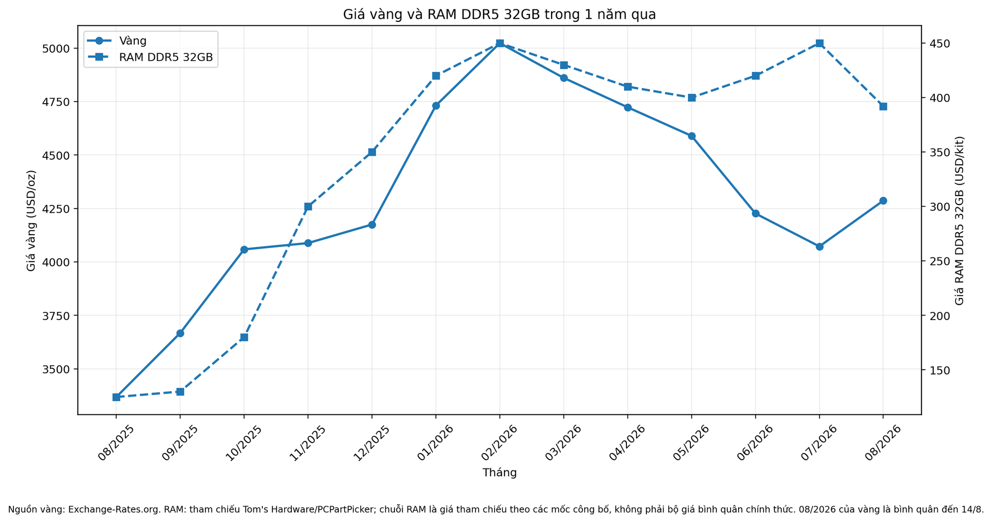 Tăng giá RAM DDR5 32GB 2026: Tài sản công nghệ đáng đầu tư hơn vàng - Ảnh 2. Tăng giá RAM DDR5 32GB 2026: Tài sản công nghệ đáng đầu tư hơn vàng - Ảnh 2.