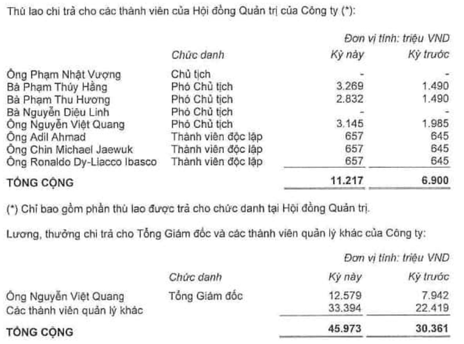 Vingroup trả th&ugrave; lao cho d&agrave;n l&atilde;nh đạo cấp cao thế n&agrave;o trong nửa đầu năm 2026? - Ảnh 2.