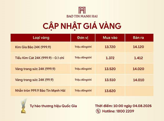 Gi&aacute; v&agrave;ng h&ocirc;m nay 4/8: Bảo T&iacute;n Mạnh Hải, Ph&uacute; Qu&yacute;, SJC, Doji đồng loạt giảm mạnh - Ảnh 2.