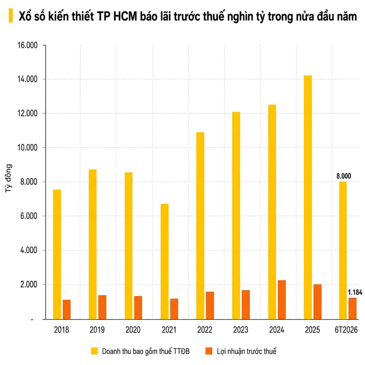 Công ty ở TP HCM biến hàng nghìn người thành tỷ phú: Kinh doanh ra sao trong nửa đầu năm? - Ảnh 2.