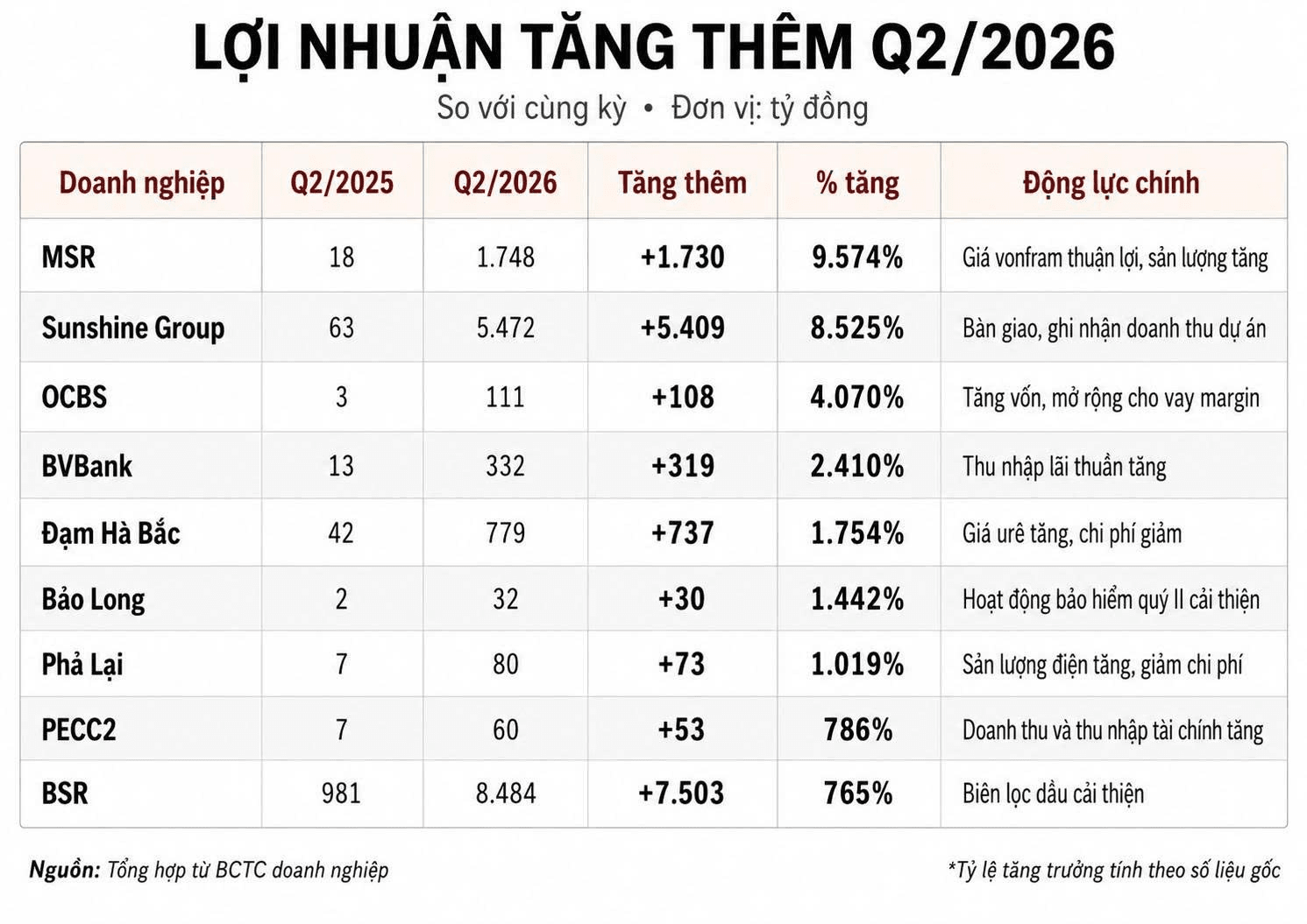 Điểm danh những doanh nghiệp tăng trưởng lợi nhuận hơn 1.000% tr&ecirc;n s&agrave;n chứng kho&aacute;n - Ảnh 2.