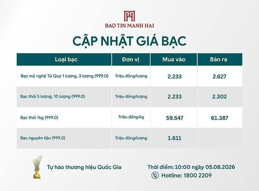 Gi&aacute; v&agrave;ng bạc tăng vọt ng&agrave;y 5/8: Ph&uacute; Qu&yacute;, Doji, Bảo T&iacute;n Mạnh Hải, SJC gom mua gi&aacute; cao nhất bao nhi&ecirc;u? - Ảnh 5.