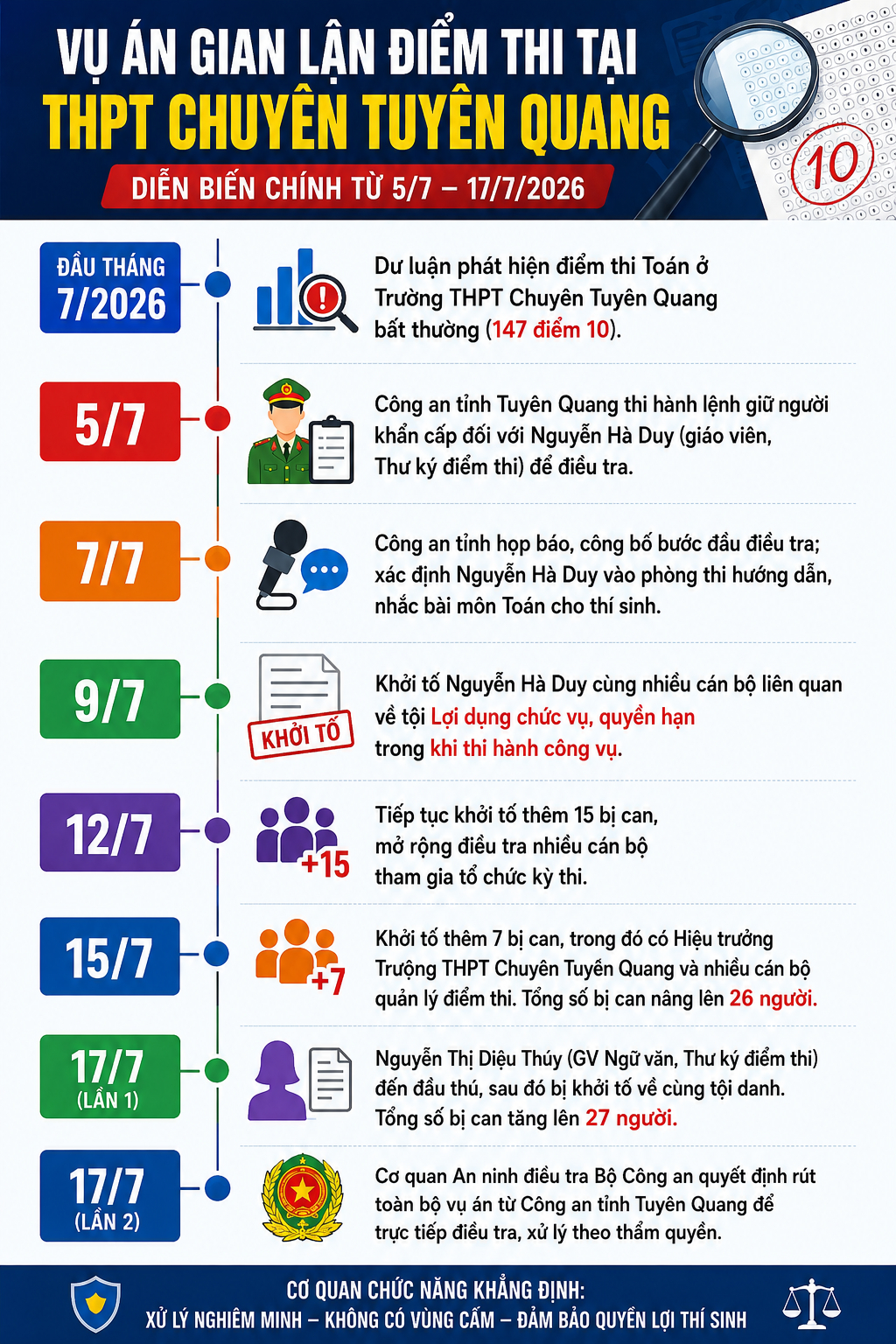 Vụ gian lận thi ở Tuy&ecirc;n Quang: 328 th&iacute; sinh sẽ tham gia đợt x&eacute;t tuyển đại học ri&ecirc;ng - Ảnh 6.