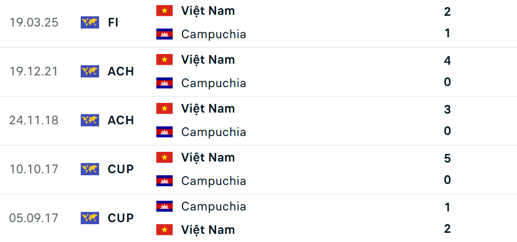 Siêu máy tính dự đoán Việt Nam vs Campuchia: HLV Kim Sang-sik đạt thành tích tốt nhất lịch sử - Ảnh 4. Siêu máy tính dự đoán Việt Nam vs Campuchia: HLV Kim Sang-sik đạt thành tích tốt nhất lịch sử - Ảnh 4.