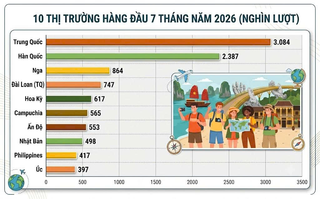Quốc gia có lượng khách đến Việt Nam đông nhất 7 tháng đầu năm, vượt Hàn Quốc và Nga, gấp gần 6 lần Ấn Độ - Ảnh 1.