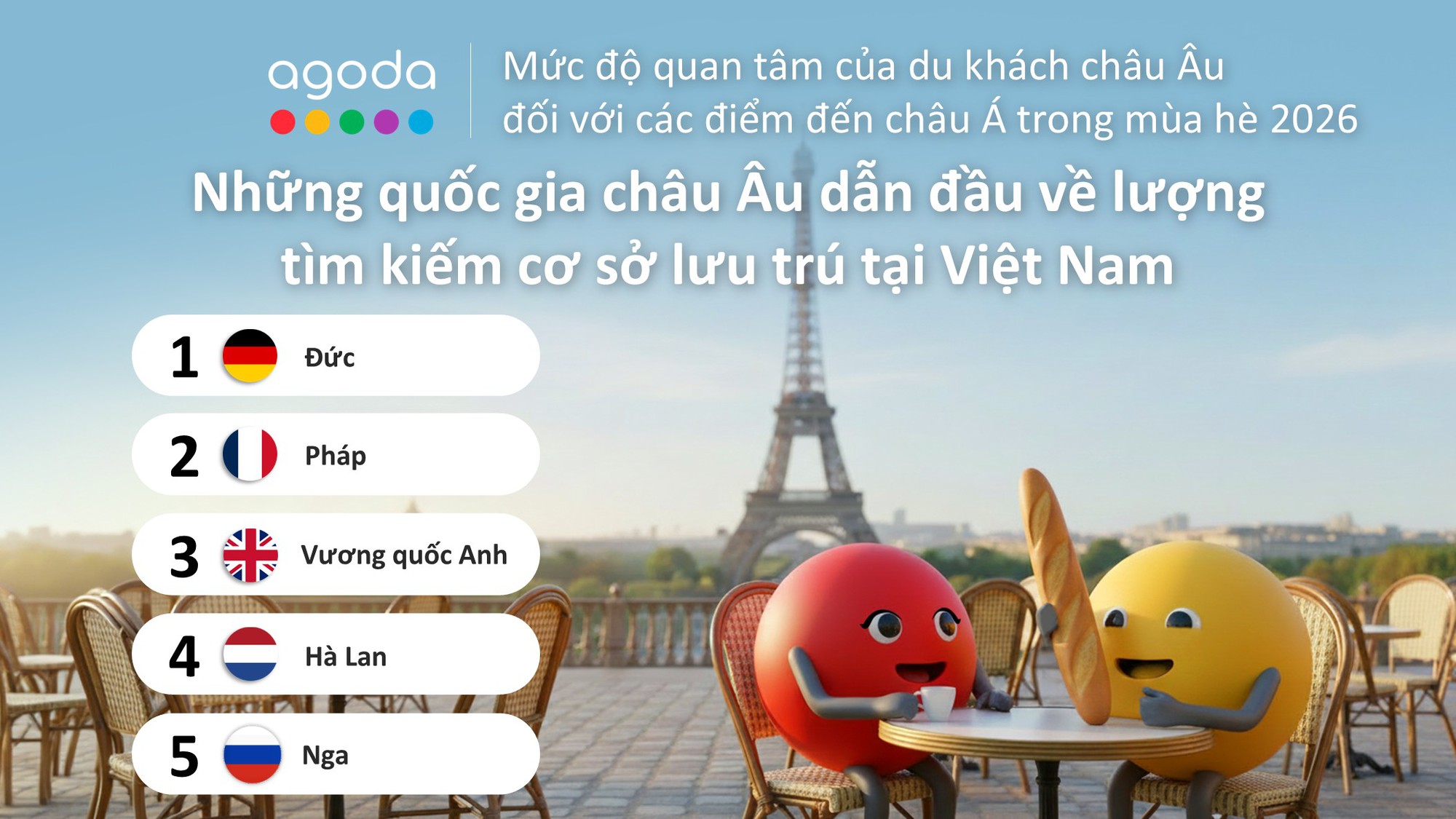 Việt Nam vươn lên thứ 4 trong điểm đến châu Á được du khách châu Âu tìm kiếm hè 2026 - Ảnh 4. Việt Nam vươn lên thứ 4 trong điểm đến châu Á được du khách châu Âu tìm kiếm hè 2026 - Ảnh 4.