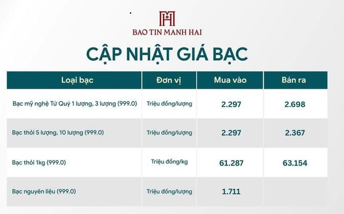 Gi&aacute; v&agrave;ng h&ocirc;m nay 6/8 bật tăng ph&aacute; đỉnh, v&agrave;ng nhẫn vượt 144 triệu đồng - Ảnh 4.