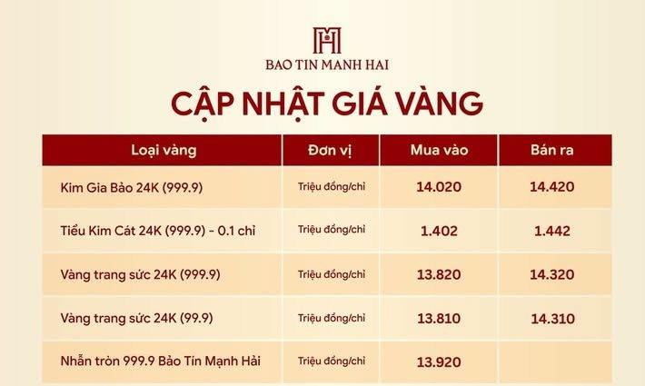 Gi&aacute; v&agrave;ng h&ocirc;m nay 6/8 bật tăng ph&aacute; đỉnh, v&agrave;ng nhẫn vượt 144 triệu đồng - Ảnh 3.