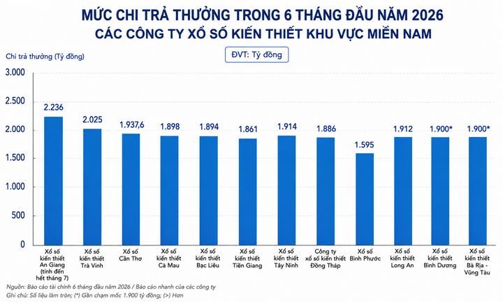Thu chục nghìn tỷ từ bán vé số, công ty xổ số chi trả thưởng thế nào? - Ảnh 4.
