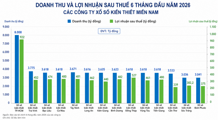 Thu chục nghìn tỷ từ bán vé số, công ty xổ số chi trả thưởng thế nào? - Ảnh 2.