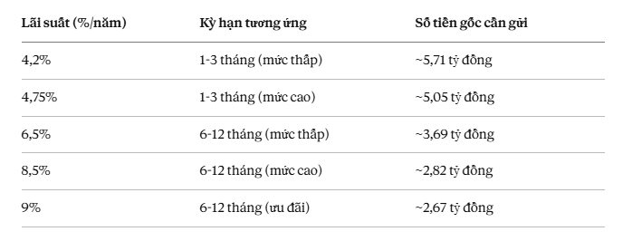 Gửi bao nhi&ecirc;u tiền v&agrave;o ng&acirc;n h&agrave;ng th&igrave; c&oacute; l&atilde;i h&agrave;ng th&aacute;ng 20 triệu đồng? - Ảnh 2.