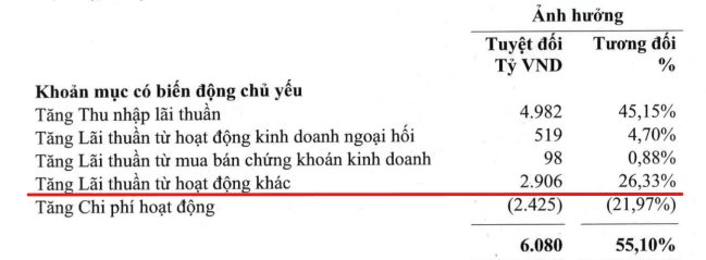 Không chỉ lãi lớn từ cho vay, vì đâu Vietcombank có khoản lãi 2.900 tỷ ngay sau khi nắm trọn toà tháp 35 tầng đắc địa hàng đầu phường Sài Gòn? - Ảnh 3.