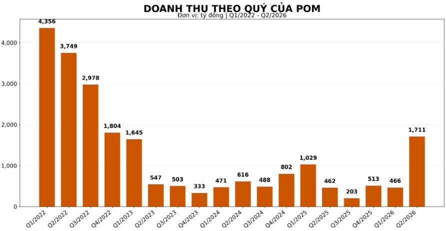 Cựu vương ngành thép lỗ lũy kế hơn 3.800 tỷ, khoản phải trả nhóm Vin tăng từ 0 lên 1.424 tỷ đồng - Ảnh 2.
