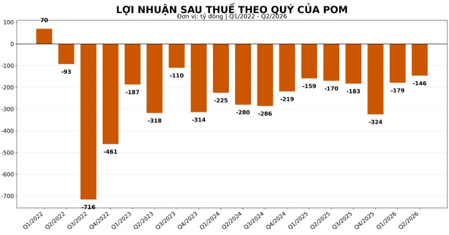 Cựu vương ngành thép lỗ lũy kế hơn 3.800 tỷ, khoản phải trả nhóm Vin tăng từ 0 lên 1.424 tỷ đồng - Ảnh 3.