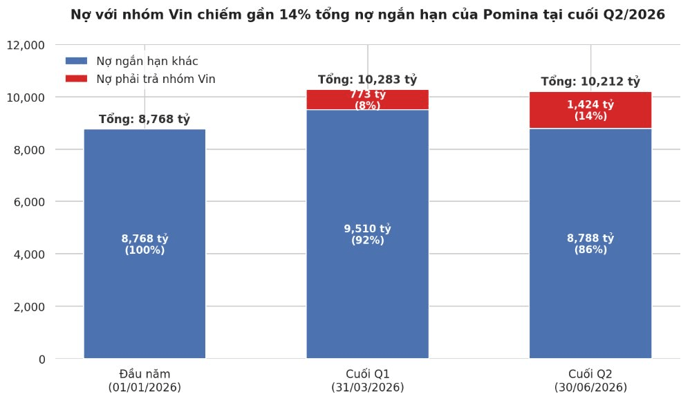 Cựu vương ngành thép lỗ lũy kế hơn 3.800 tỷ, khoản phải trả nhóm Vin tăng từ 0 lên 1.424 tỷ đồng - Ảnh 4.