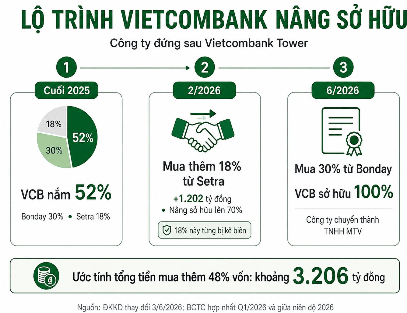 Không chỉ lãi lớn từ cho vay, vì đâu Vietcombank có khoản lãi 2.900 tỷ ngay sau khi nắm trọn toà tháp 35 tầng đắc địa hàng đầu phường Sài Gòn? - Ảnh 2.