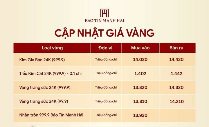 Gi&aacute; v&agrave;ng h&ocirc;m nay 7/8 diễn biến bất ngờ: Bảo T&iacute;n Mạnh Hải, Ph&uacute; Qu&yacute; đồng loạt điều chỉnh - Ảnh 2.