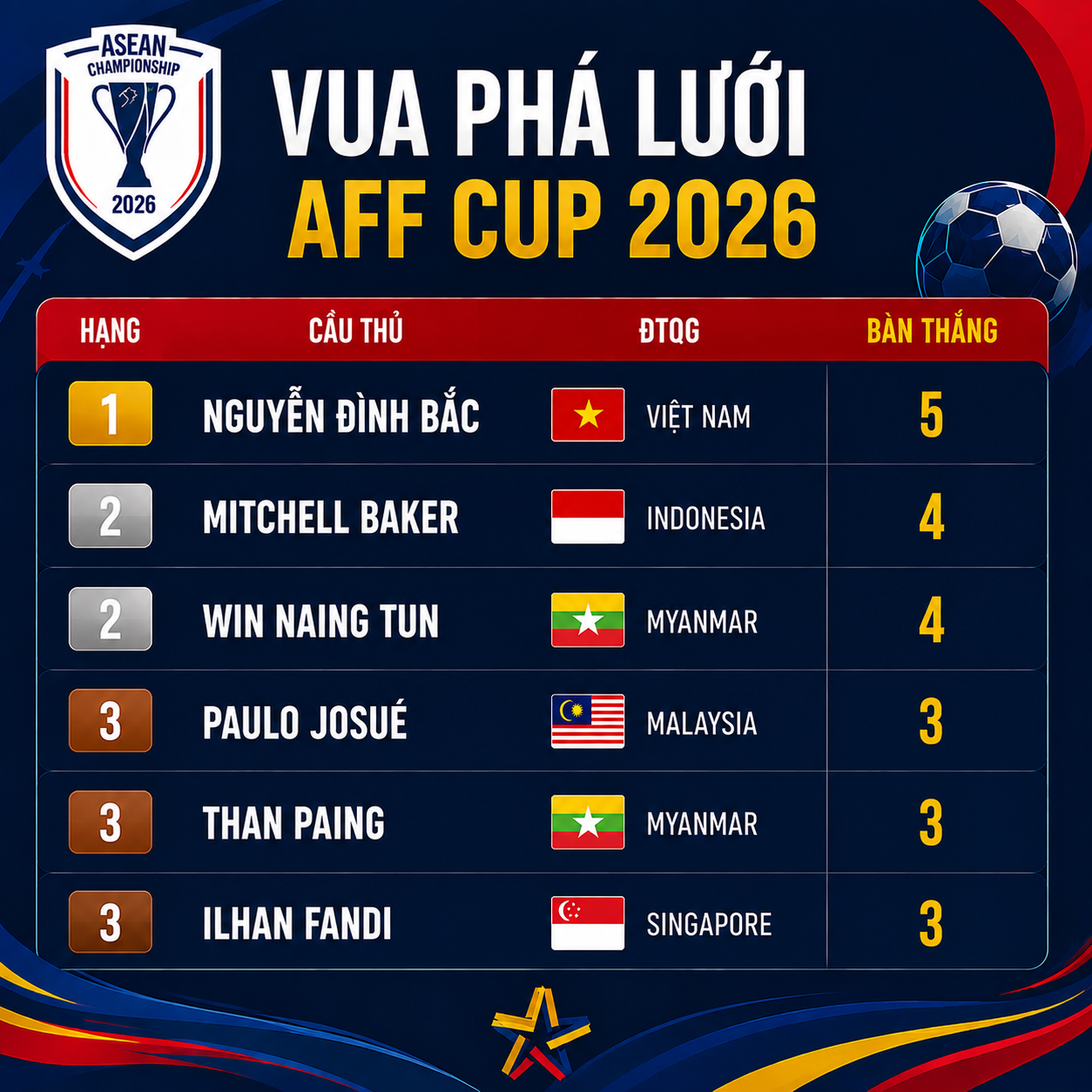 Cuộc đua Vua phá lưới AFF Cup: Đình Bắc chiếm lại ngôi đầu, thiết lập cột mốc lịch sử - Ảnh 2. Cuộc đua Vua phá lưới AFF Cup: Đình Bắc chiếm lại ngôi đầu, thiết lập cột mốc lịch sử - Ảnh 2.