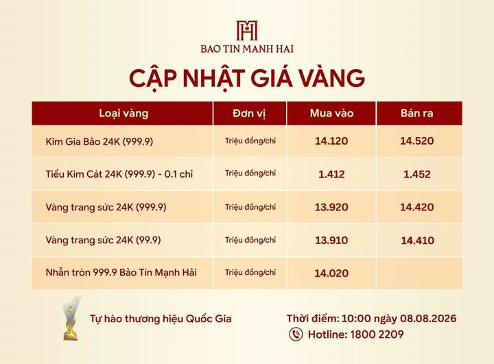 Gi&aacute; v&agrave;ng h&ocirc;m nay 8/8 đột ngột tăng dựng đứng, nguy&ecirc;n nh&acirc;n một phần do b&aacute;o c&aacute;o từ Mỹ - Ảnh 1.