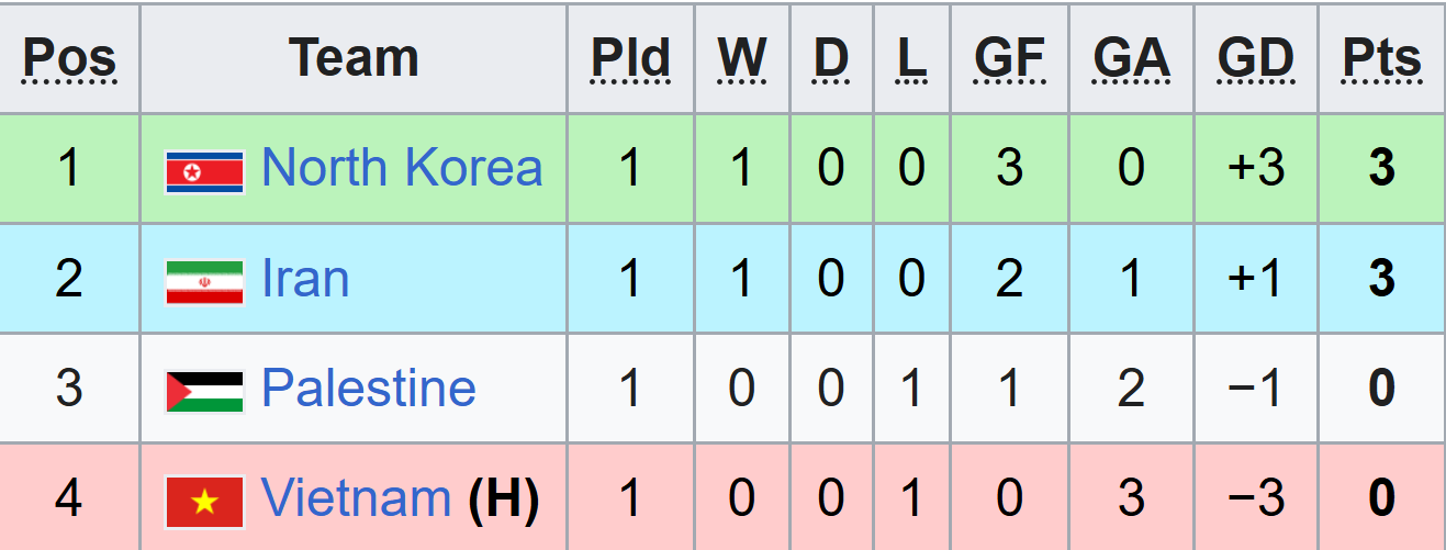 Nguy cơ bị loại ở giải ch&acirc;u &Aacute;, thất bại của U20 Việt Nam khiến lứa đ&agrave;n em dự World Cup 'trả gi&aacute; đắt'