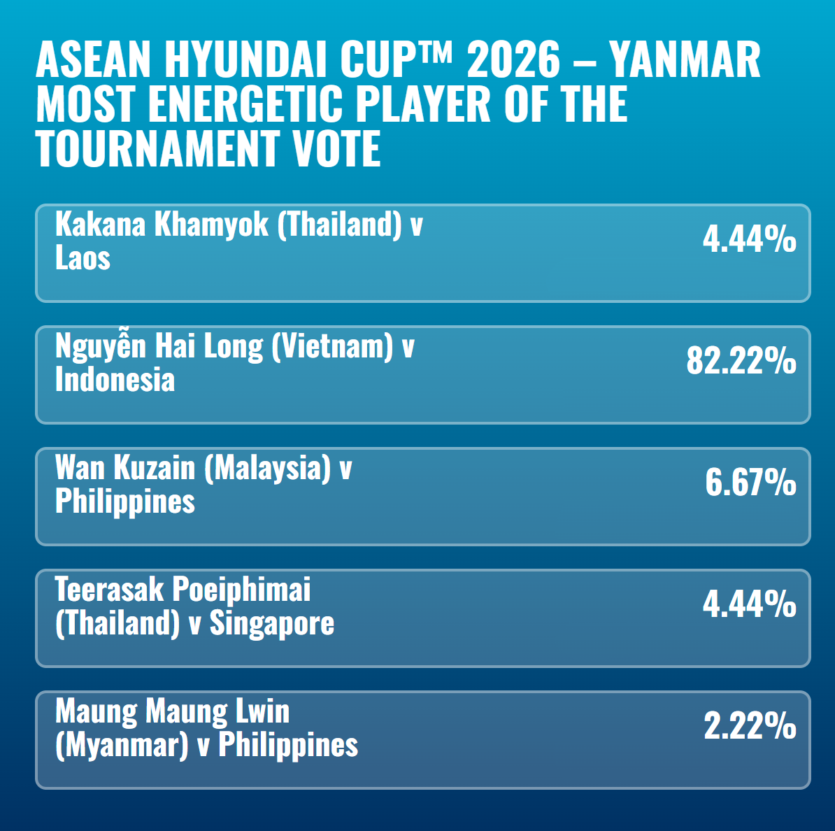 Giải thưởng AFF Cup: Người h&ugrave;ng ĐT Việt Nam đạt con số gấp 18 lần cầu thủ hỏng penalty của Th&aacute;i Lan - Ảnh 2.