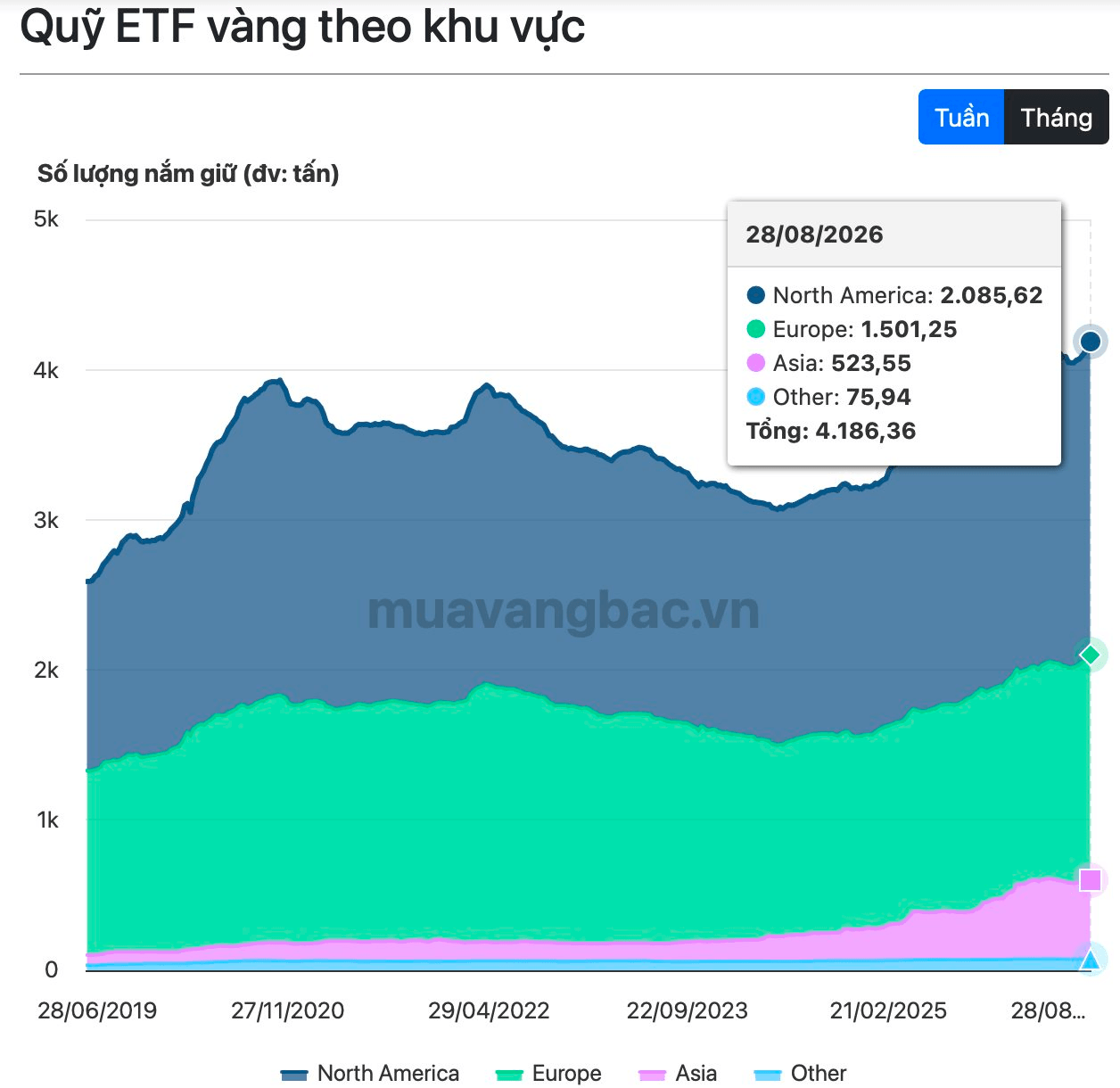 Gi&aacute; v&agrave;ng chưa về đỉnh, c&aacute;c quỹ ETF đ&atilde; tăng nắm giữ v&agrave;ng l&ecirc;n cao nhất mọi thời đại - Ảnh 2.