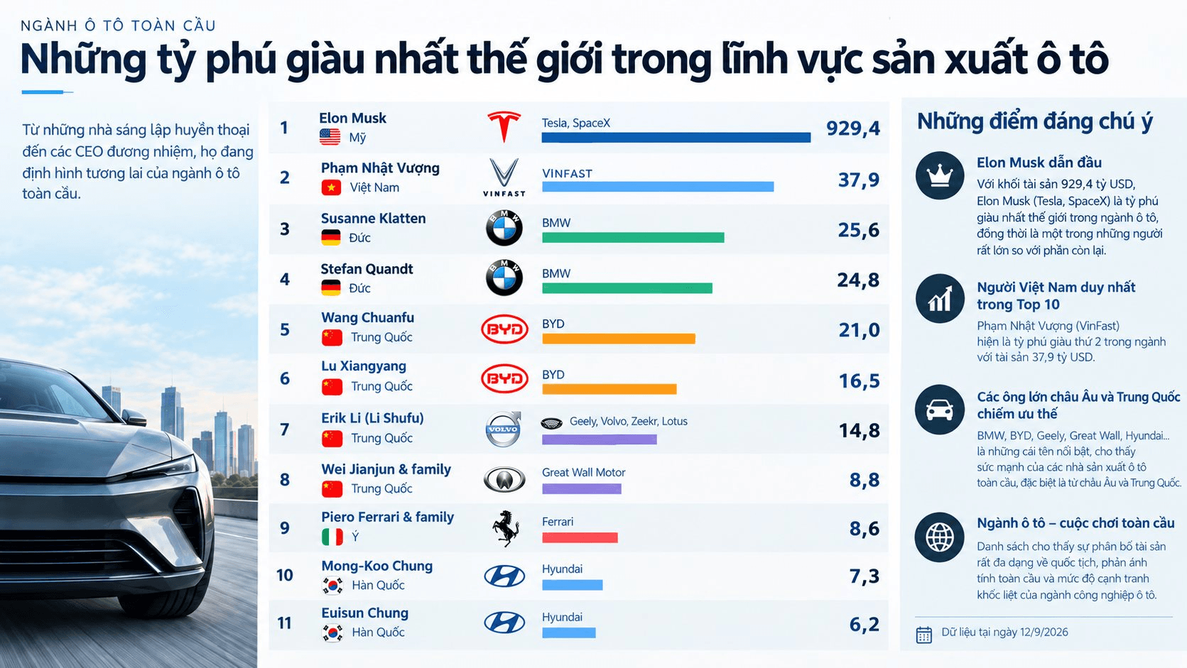 Chỉ c&oacute; Elon Musk gi&agrave;u hơn &ocirc;ng Phạm Nhật Vượng trong lĩnh vực n&agrave;y - Ảnh 2.