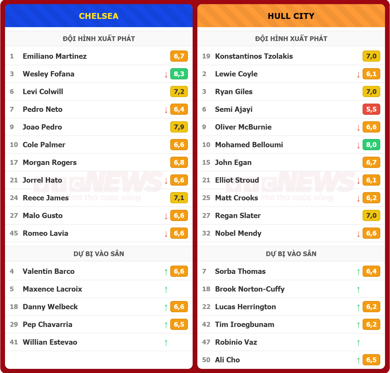 Chelsea hòa Hull City 2-2: Palmer, Pedro cứu nguy - Ảnh 3.